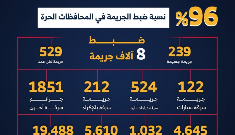 انجازات وزارة الداخلية 2021- النصف الأول